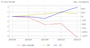 특징주, HMM-해운 테마 상승세에 5.22% ↑