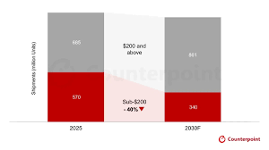 메모리값 상승에 저가폰 직격탄…2030년 출하량 40% 급감 전...